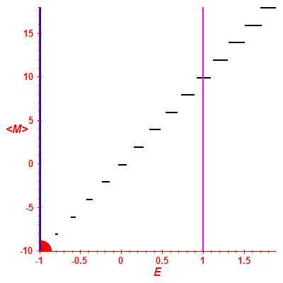Peres lattice <M>